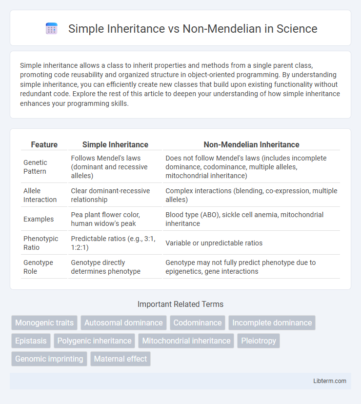 Non-Mendelian vs Simple Inheritance in Science - What is The Difference?