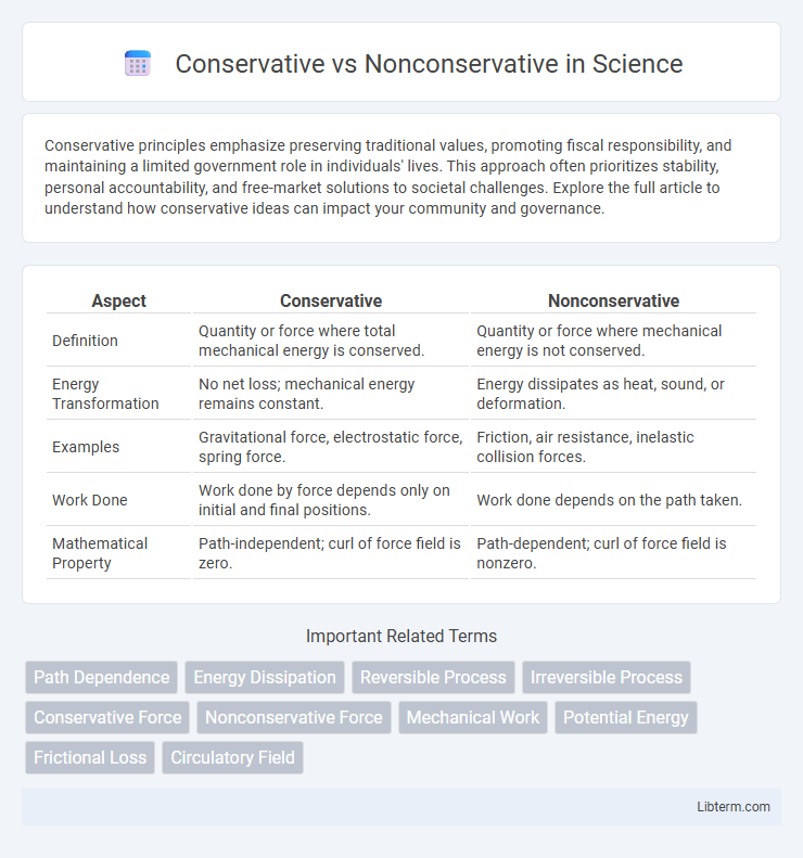 Nonconservative vs Conservative in Science - What is The Difference?