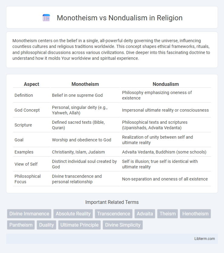 Nondualism vs Monotheism in Religion - What is The Difference?