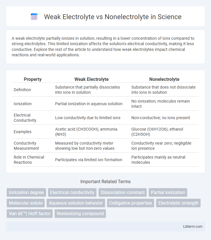 Nonelectrolyte vs Weak Electrolyte in Science - What is The Difference?