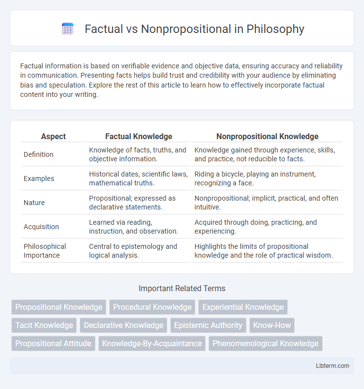 Nonpropositional vs Factual in Philosophy - What is The Difference?