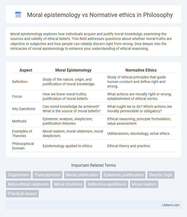 Normative ethics vs Moral epistemology in Philosophy - What is The Difference?