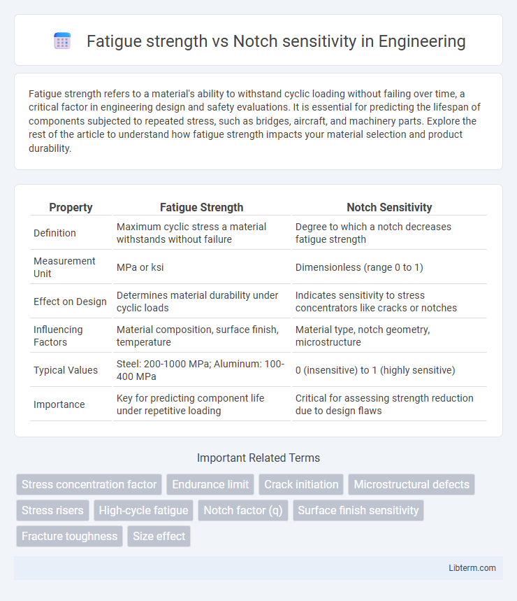 Notch sensitivity vs Fatigue strength in Engineering - What is The Difference?