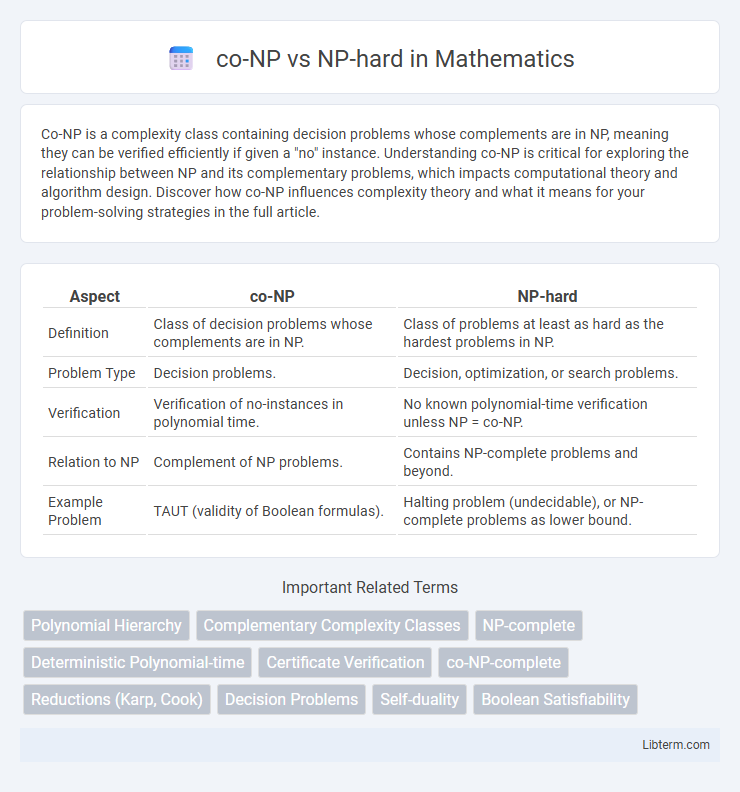 NP-hard vs co-NP in Mathematics - What is The Difference?