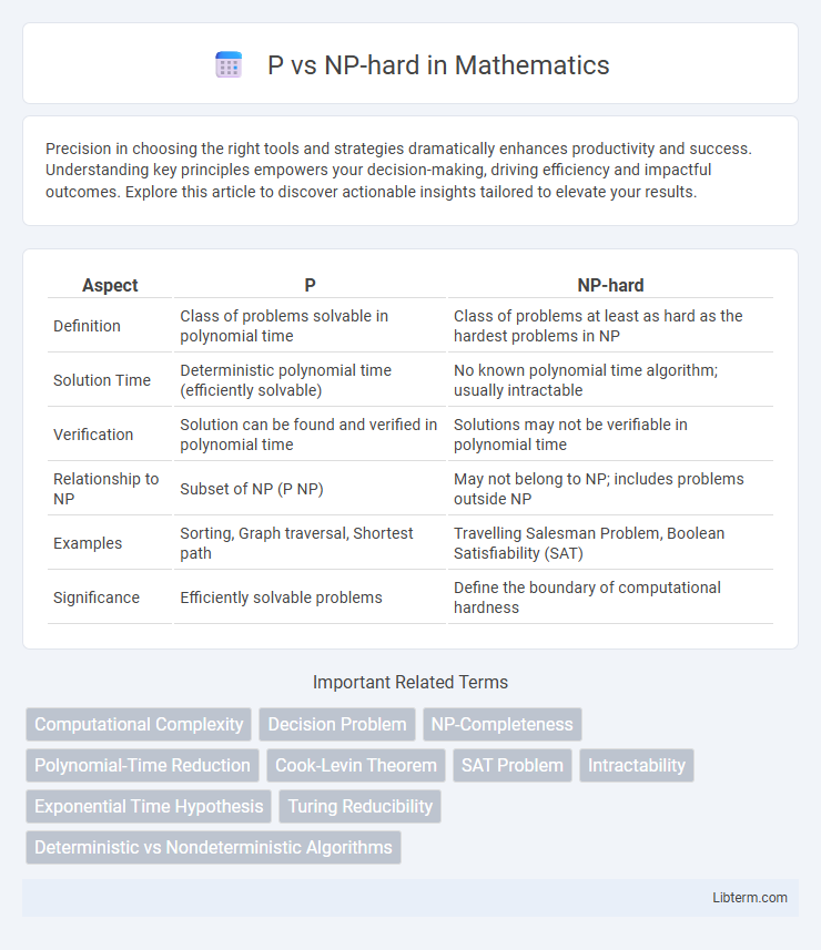 NP-hard vs P in Mathematics - What is The Difference?