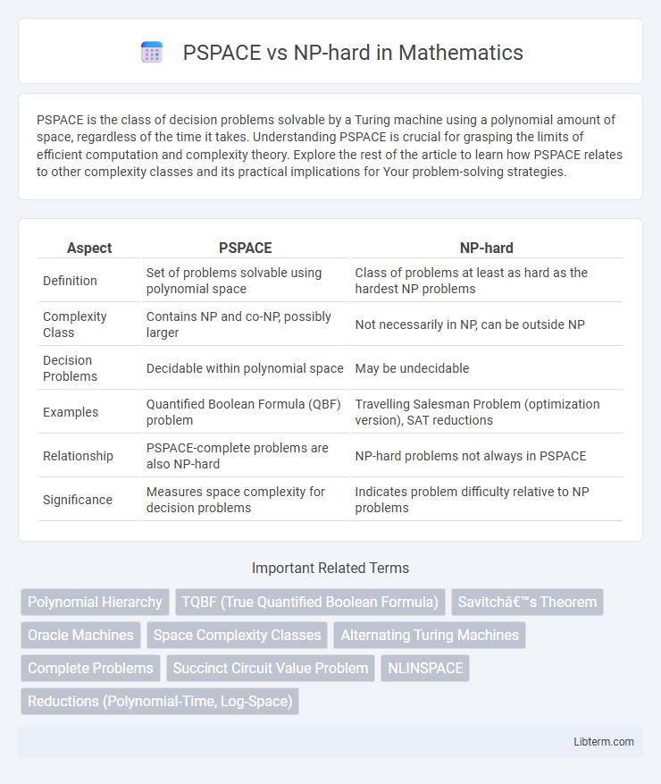 NP-hard vs PSPACE in Mathematics - What is The Difference?