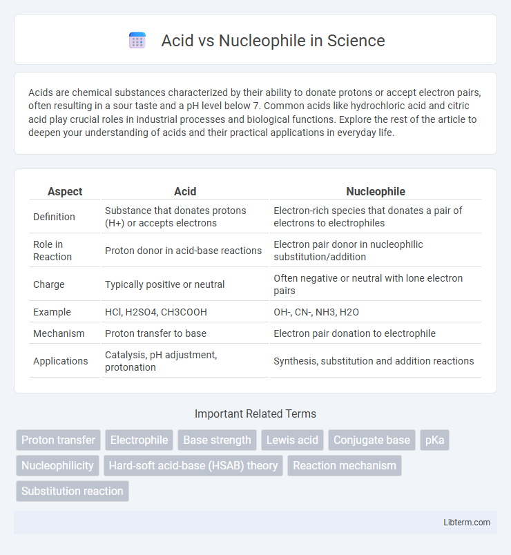 Nucleophile vs Acid in Science - What is The Difference?
