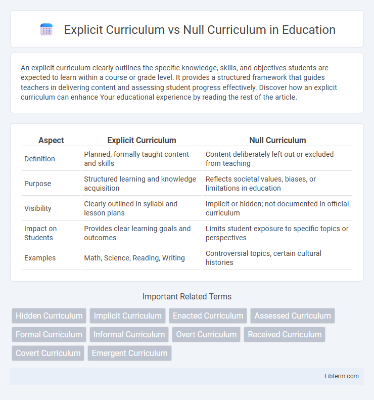 Null Curriculum vs Explicit Curriculum in Education - What is The Difference?