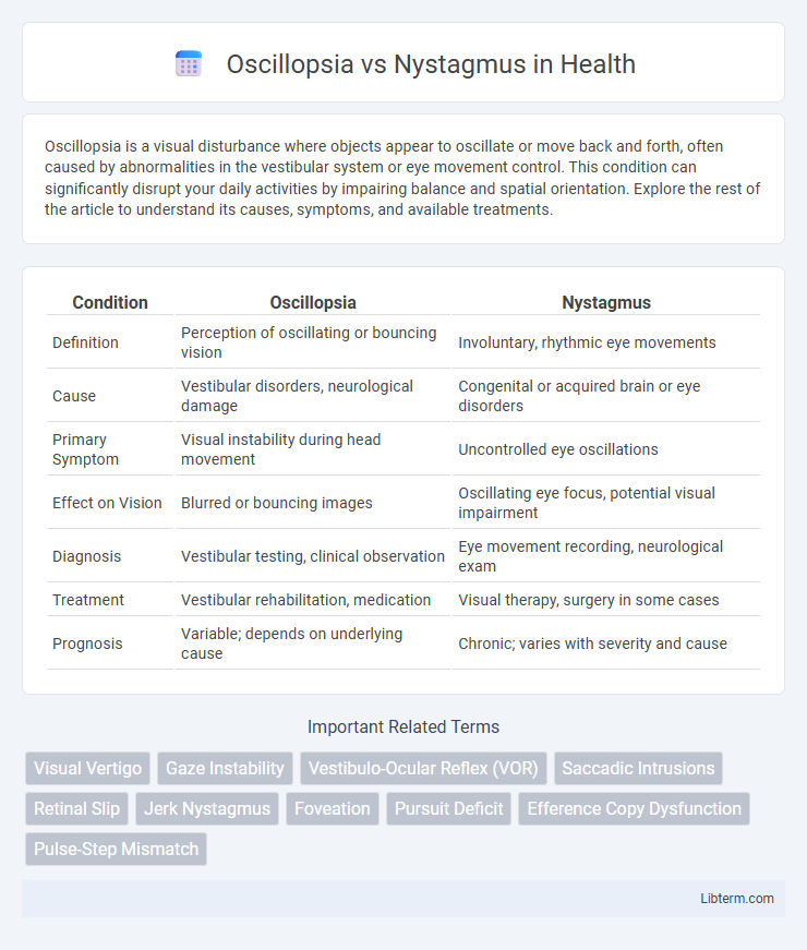 Nystagmus vs Oscillopsia in Health - What is The Difference?