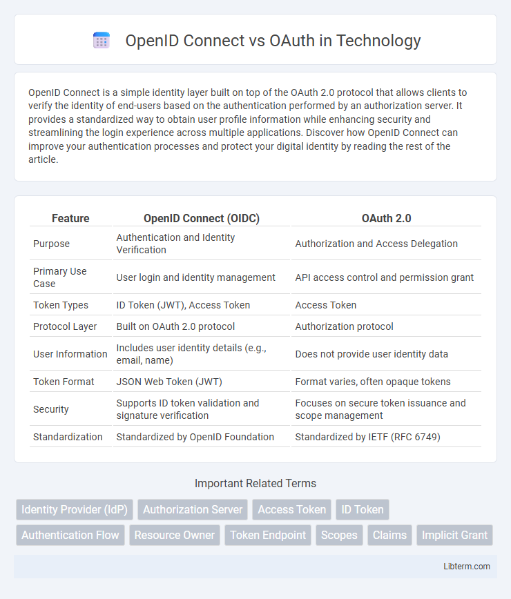 OAuth vs OpenID Connect in Technology - What is The Difference?