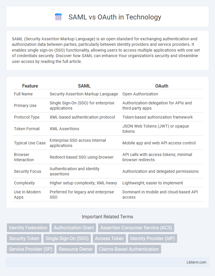 OAuth vs SAML in Technology - What is The Difference?