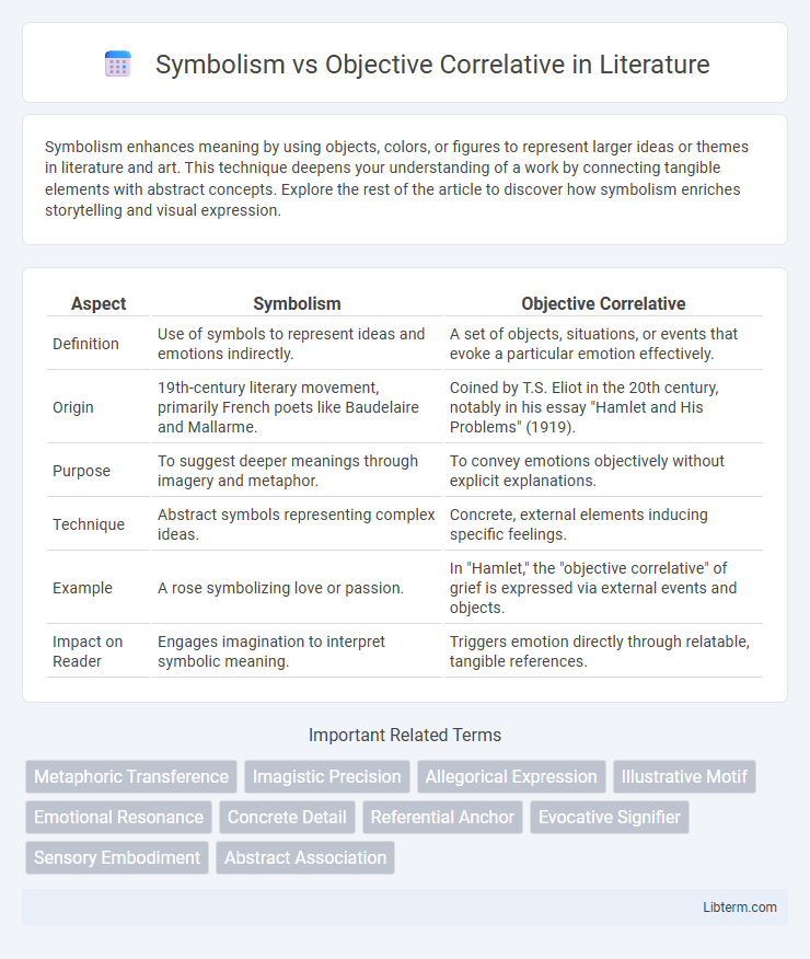 Objective Correlative vs Symbolism in Literature - What is The Difference?