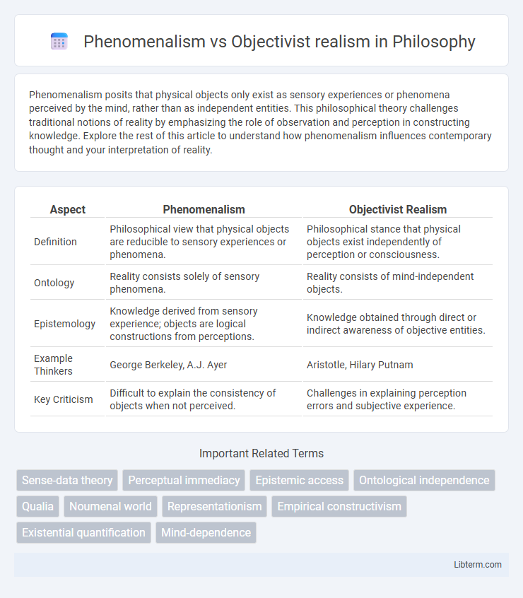 Objectivist realism vs Phenomenalism in Philosophy - What is The Difference?