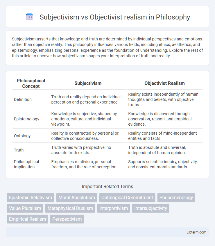Objectivist realism vs Subjectivism in Philosophy - What is The Difference?