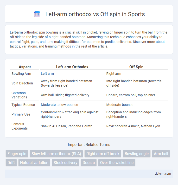 Off spin vs Left-arm orthodox in Sports - What is The Difference?