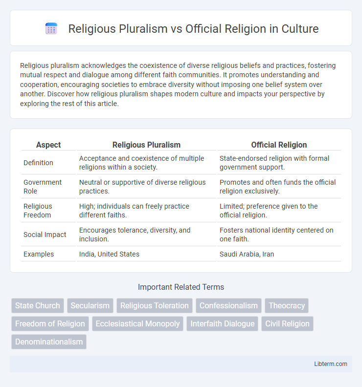 Official Religion vs Religious Pluralism in Culture - What is The Difference?