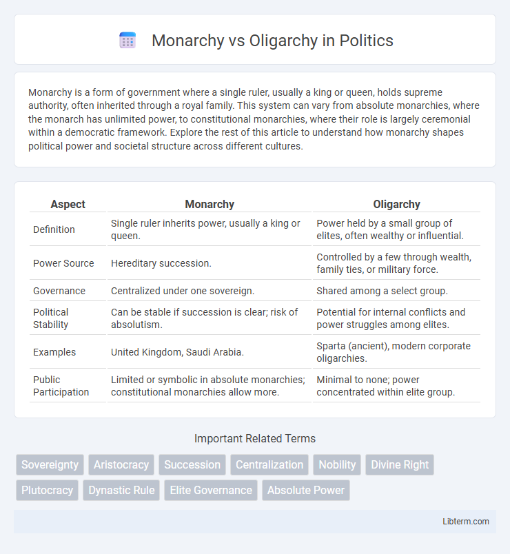 Oligarchy vs Monarchy in Politics - What is The Difference?
