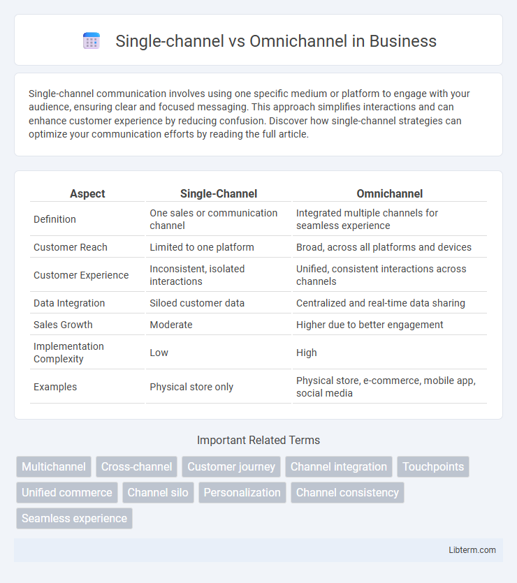 Omnichannel vs Single-channel in Business - What is The Difference?