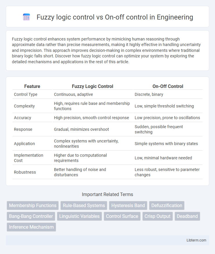 On-off control vs Fuzzy logic control in Engineering - What is The Difference?