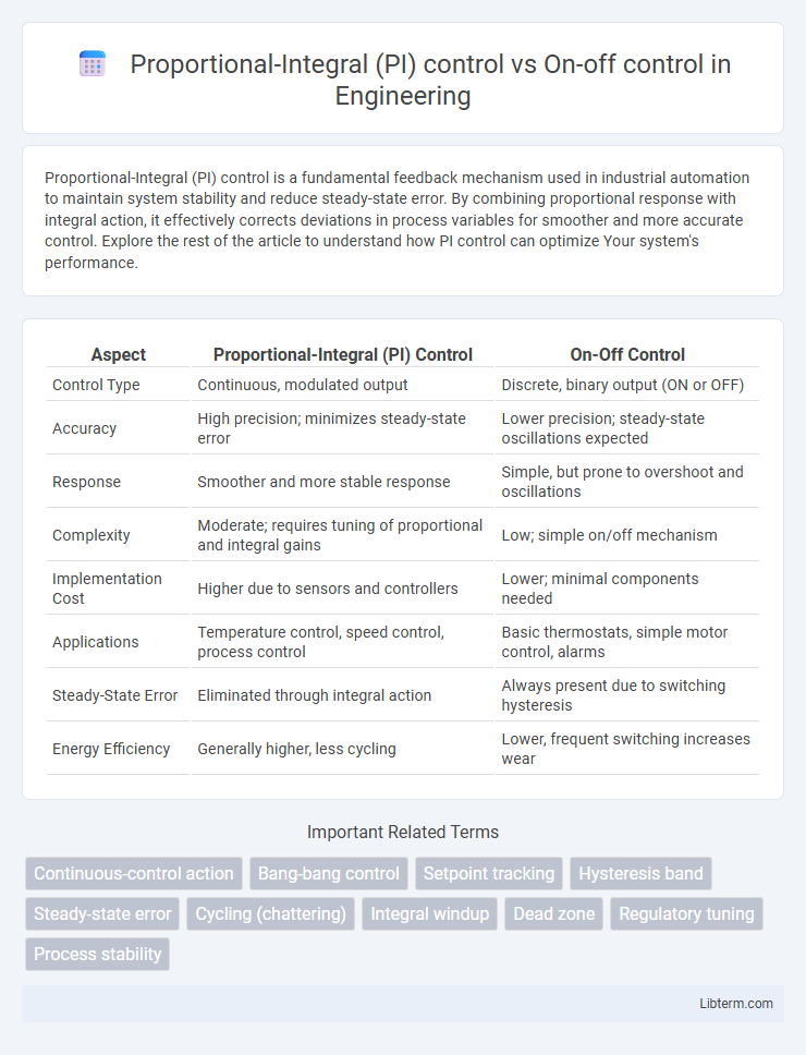 On-off control vs Proportional-Integral (PI) control in Engineering - What is The Difference?