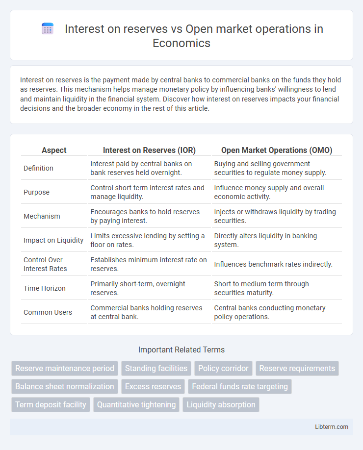 Open market operations vs Interest on reserves in Economics - What is The Difference?