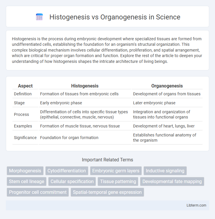 Organogenesis vs Histogenesis in Science - What is The Difference?