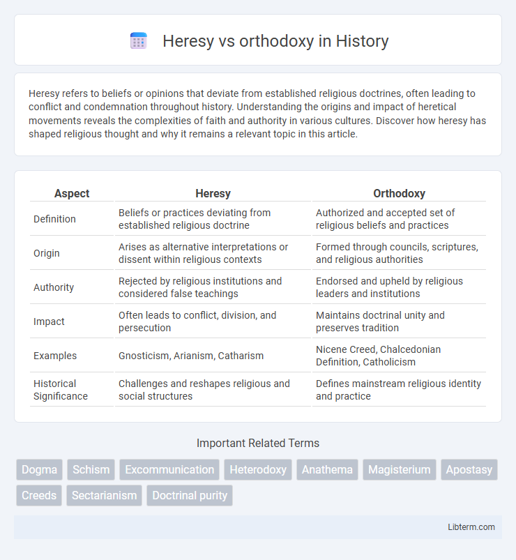 orthodoxy vs Heresy in History - What is The Difference?