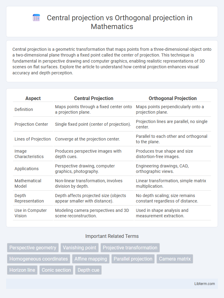 Orthogonal projection vs Central projection in Mathematics - What is The Difference?