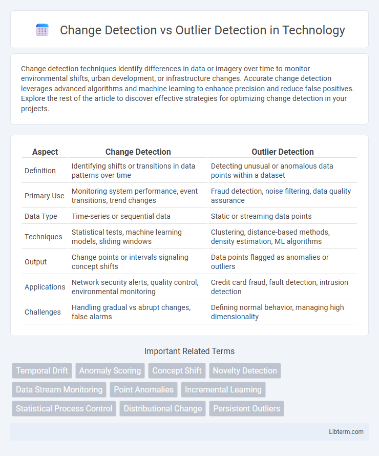 Outlier Detection vs Change Detection in Technology - What is The Difference?