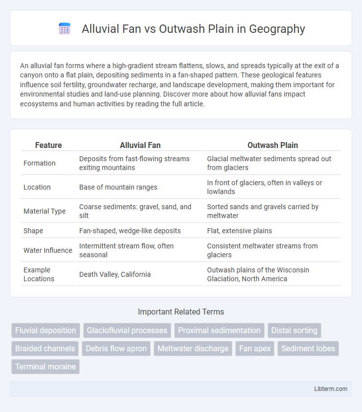 Outwash Plain vs Alluvial Fan in Geography - What is The Difference?