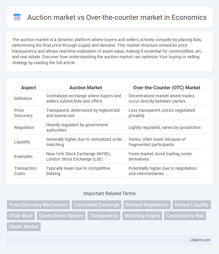 Over-the-counter market vs Auction market in Economics - What is The Difference?