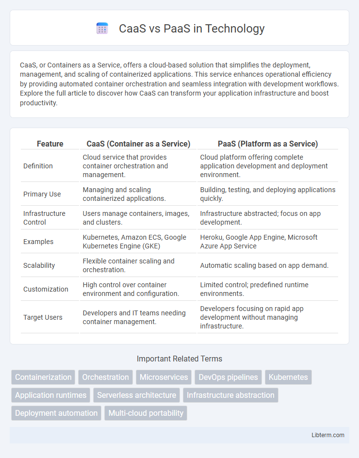 PaaS vs CaaS in Technology - What is The Difference?