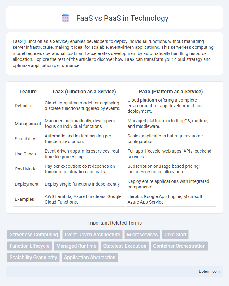 PaaS vs FaaS in Technology - What is The Difference?