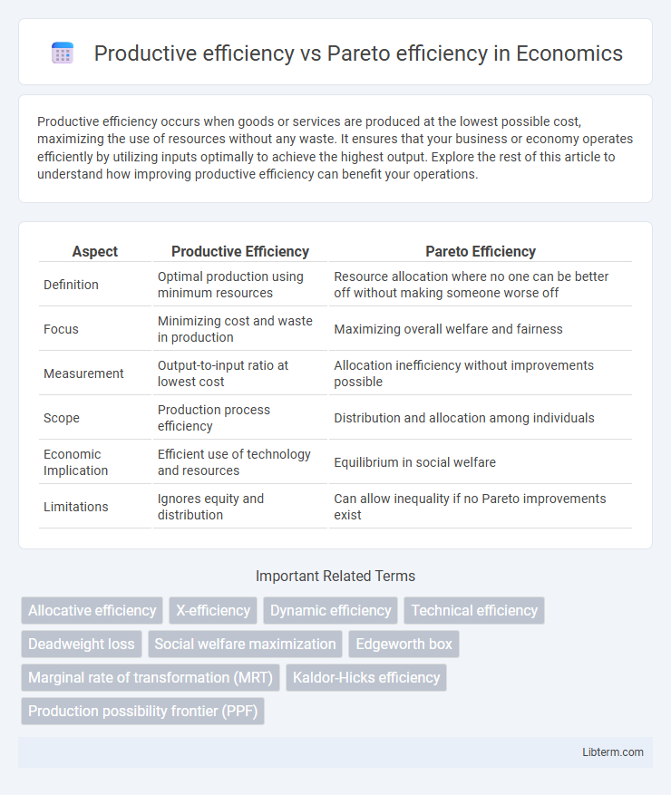 Pareto efficiency vs Productive efficiency in Economics - What is The Difference?
