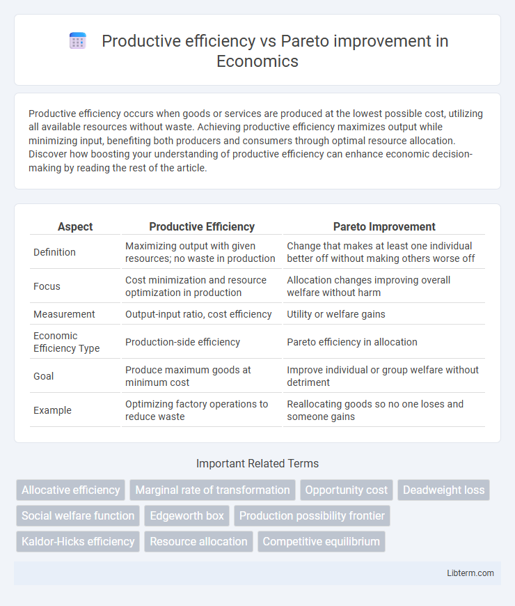 Pareto improvement vs Productive efficiency in Economics - What is The Difference?