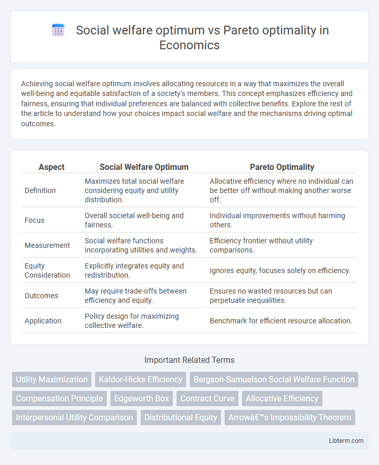 Pareto optimality vs Social welfare optimum in Economics - What is The Difference?