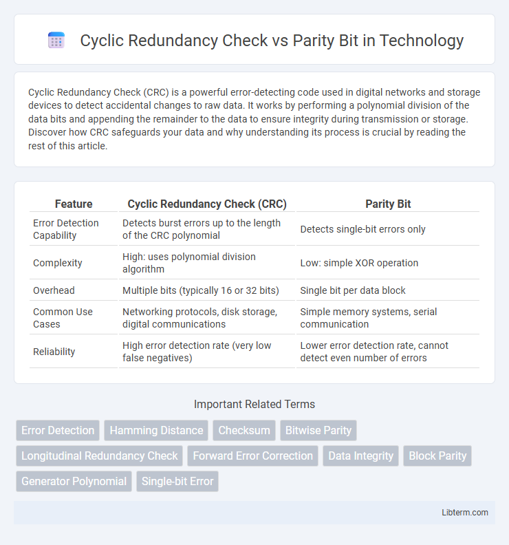 Parity Bit vs Cyclic Redundancy Check in Technology - What is The Difference?