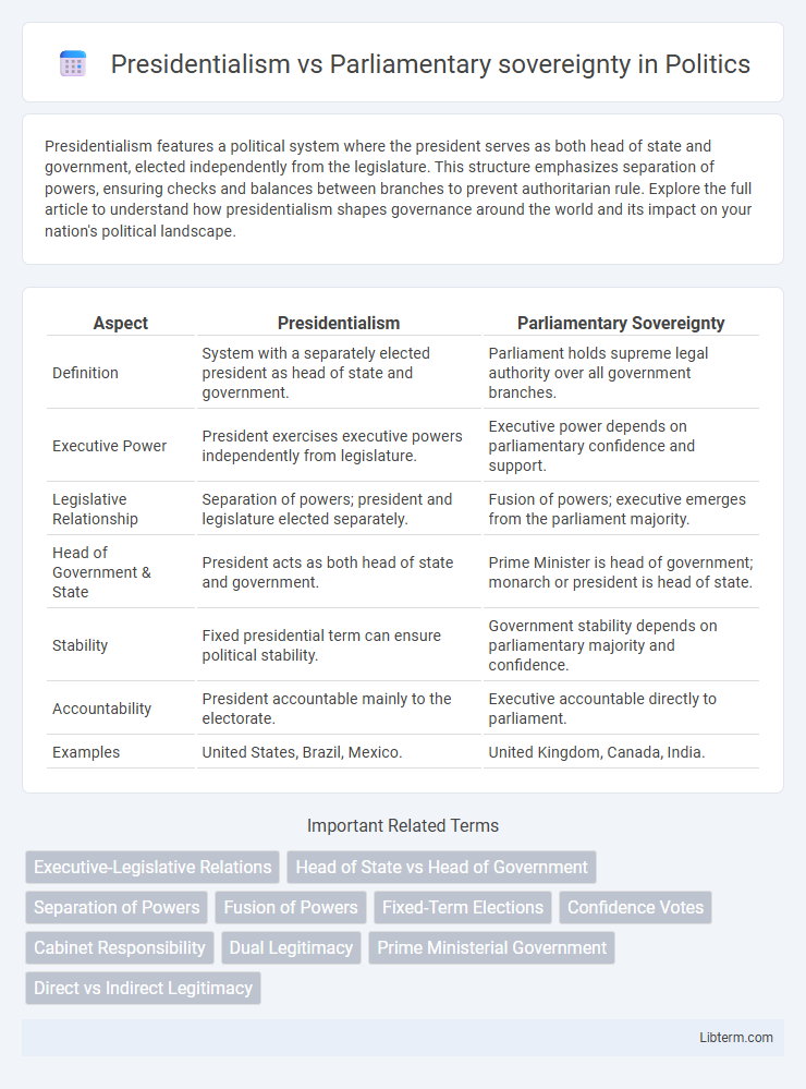 Parliamentary sovereignty vs Presidentialism in Politics - What is The Difference?