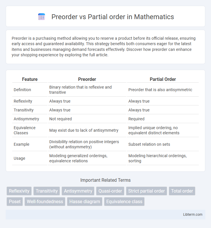 Partial order vs Preorder in Mathematics - What is The Difference?