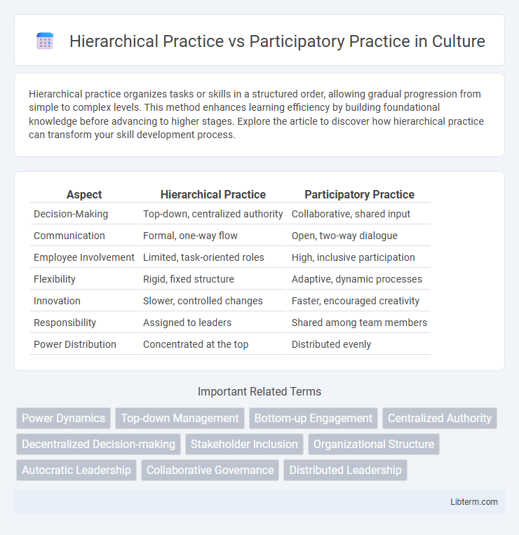 Participatory Practice vs Hierarchical Practice in Culture - What is The Difference?