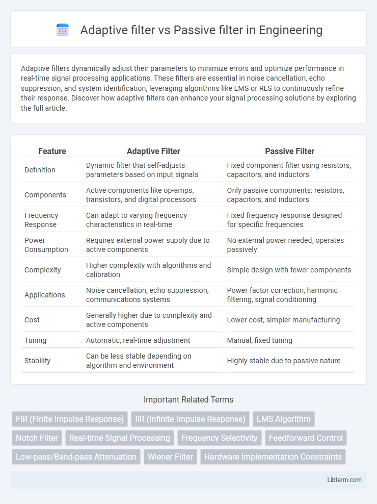 Passive filter vs Adaptive filter in Engineering - What is The Difference?