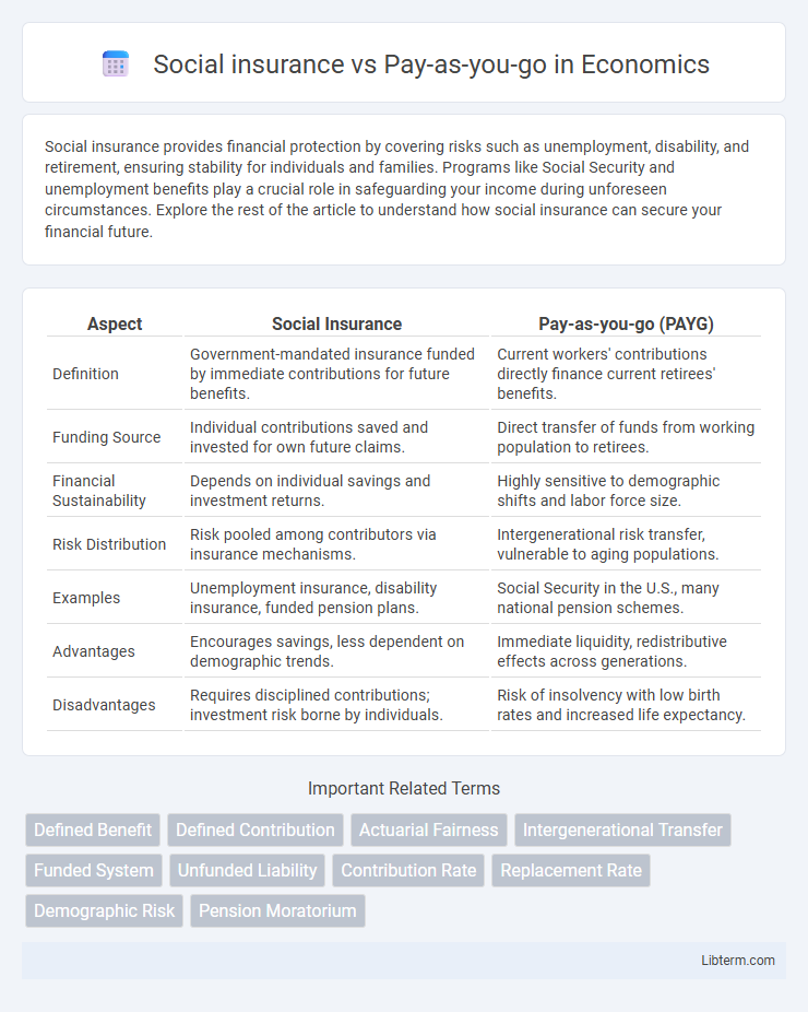 Pay-as-you-go vs Social insurance in Economics - What is The Difference?