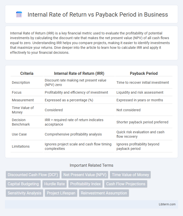 Payback Period vs Internal Rate of Return in Business - What is The Difference?