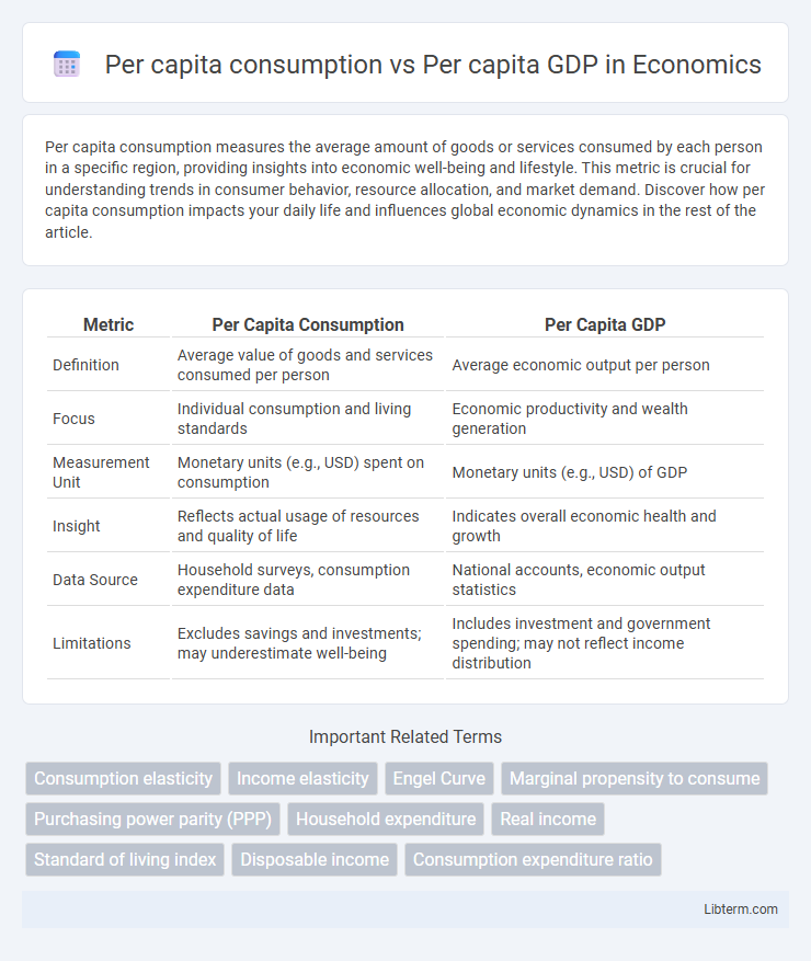 Per capita GDP vs Per capita consumption in Economics - What is The Difference?