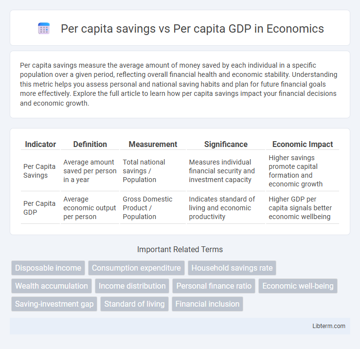 Per capita GDP vs Per capita savings in Economics - What is The Difference?
