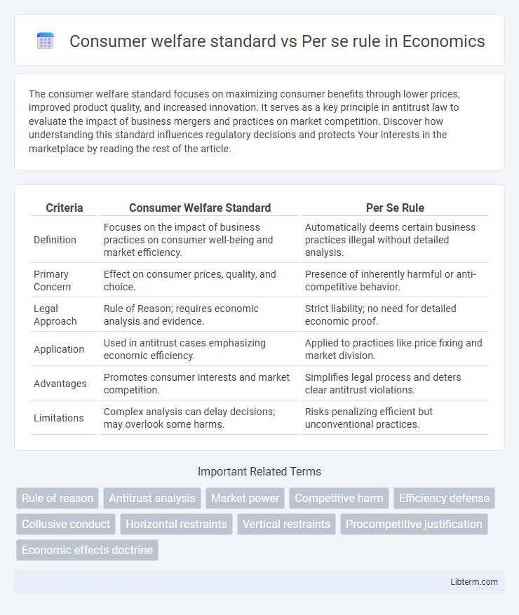 Per se rule vs Consumer welfare standard in Economics - What is The Difference?