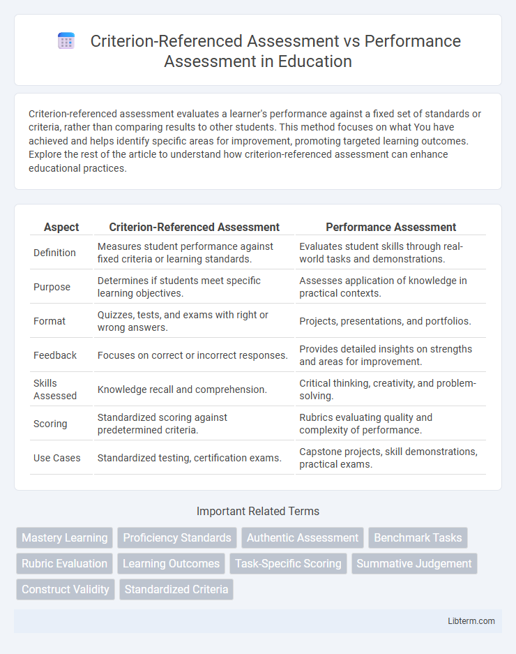Performance Assessment vs Criterion-Referenced Assessment in Education - What is The Difference?
