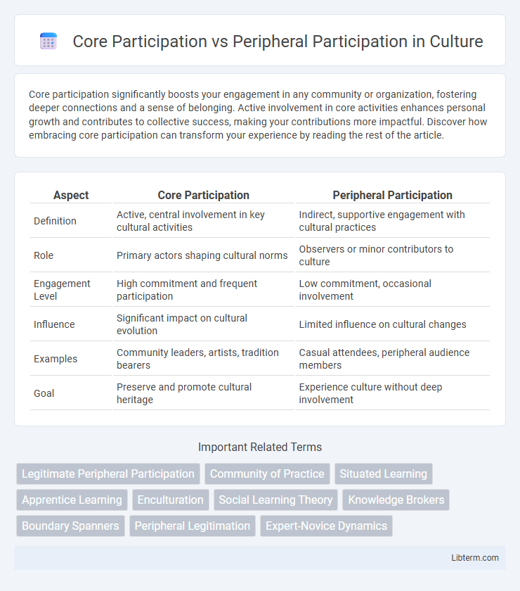 Peripheral Participation vs Core Participation in Culture - What is The Difference?