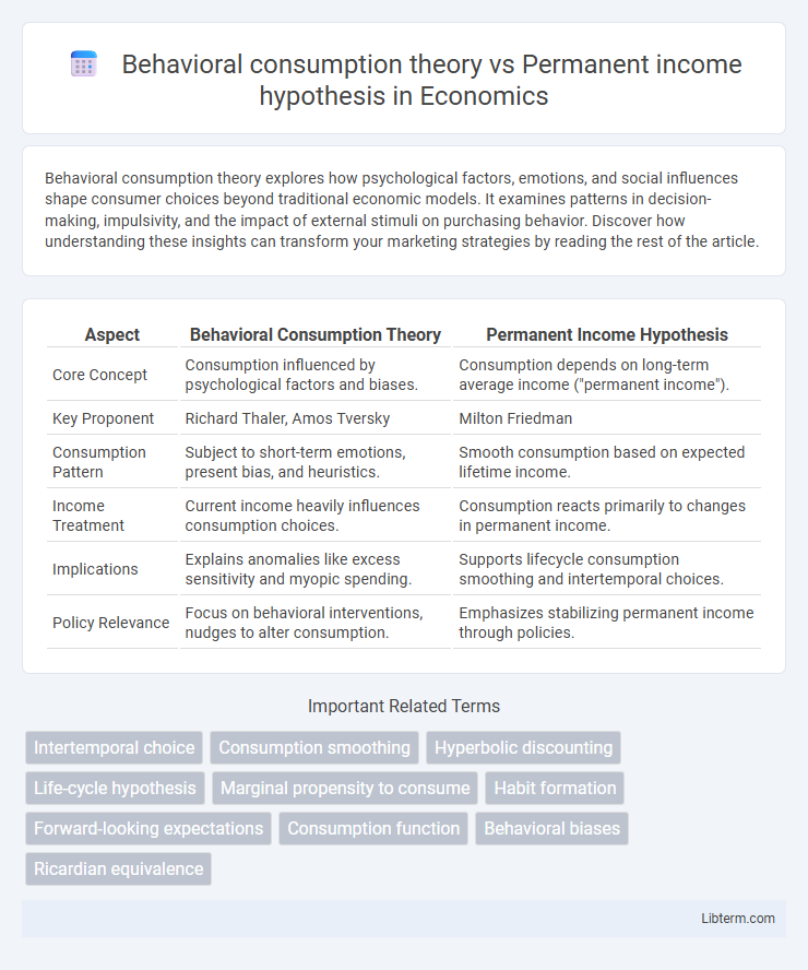 Permanent income hypothesis vs Behavioral consumption theory in Economics - What is The Difference?