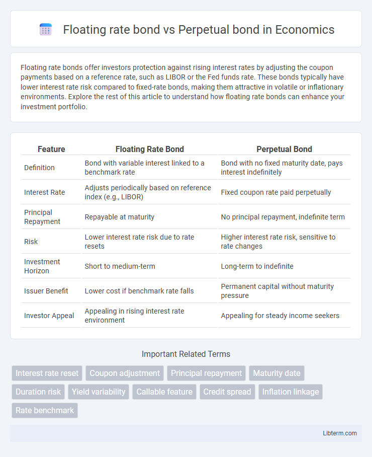 Perpetual bond vs Floating rate bond in Economics - What is The Difference?